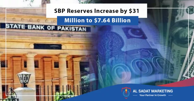 sbp reserves increase by $31 million to $7.64 billion, al sadat marketing, real estate agency in blue area islamabad pakistan