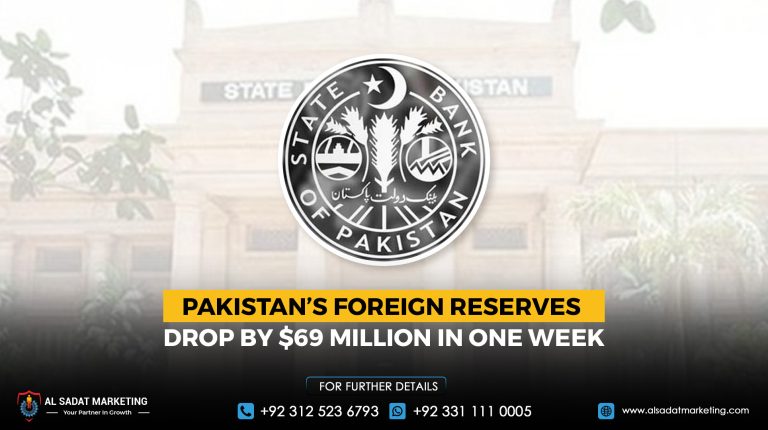 Pakistan’s foreign reserves drop by $69 million in one week