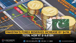 Pakistan’s Forex Reserves Increase by $47m, Total Now at $19.61bn