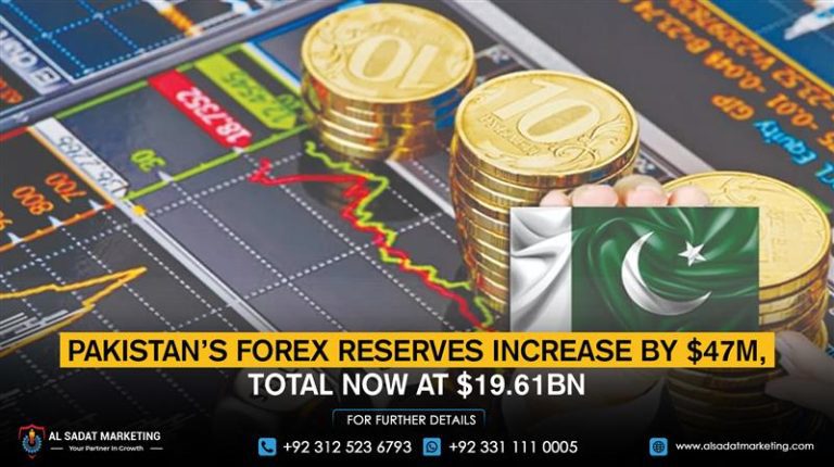 Pakistan’s Forex Reserves Increase by $47m, Total Now at $19.61bn