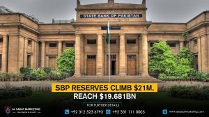 SBP Reserves Climb $21m, Reach $19.681bn