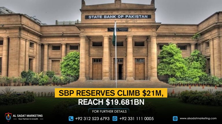 SBP Reserves Climb $21m, Reach $19.681bn