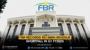 FBR records Rs198bn revenue shortfall in Q1 FY2025