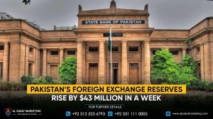 Pakistan’s Foreign Exchange Reserves Rise by $43 Million in a Week