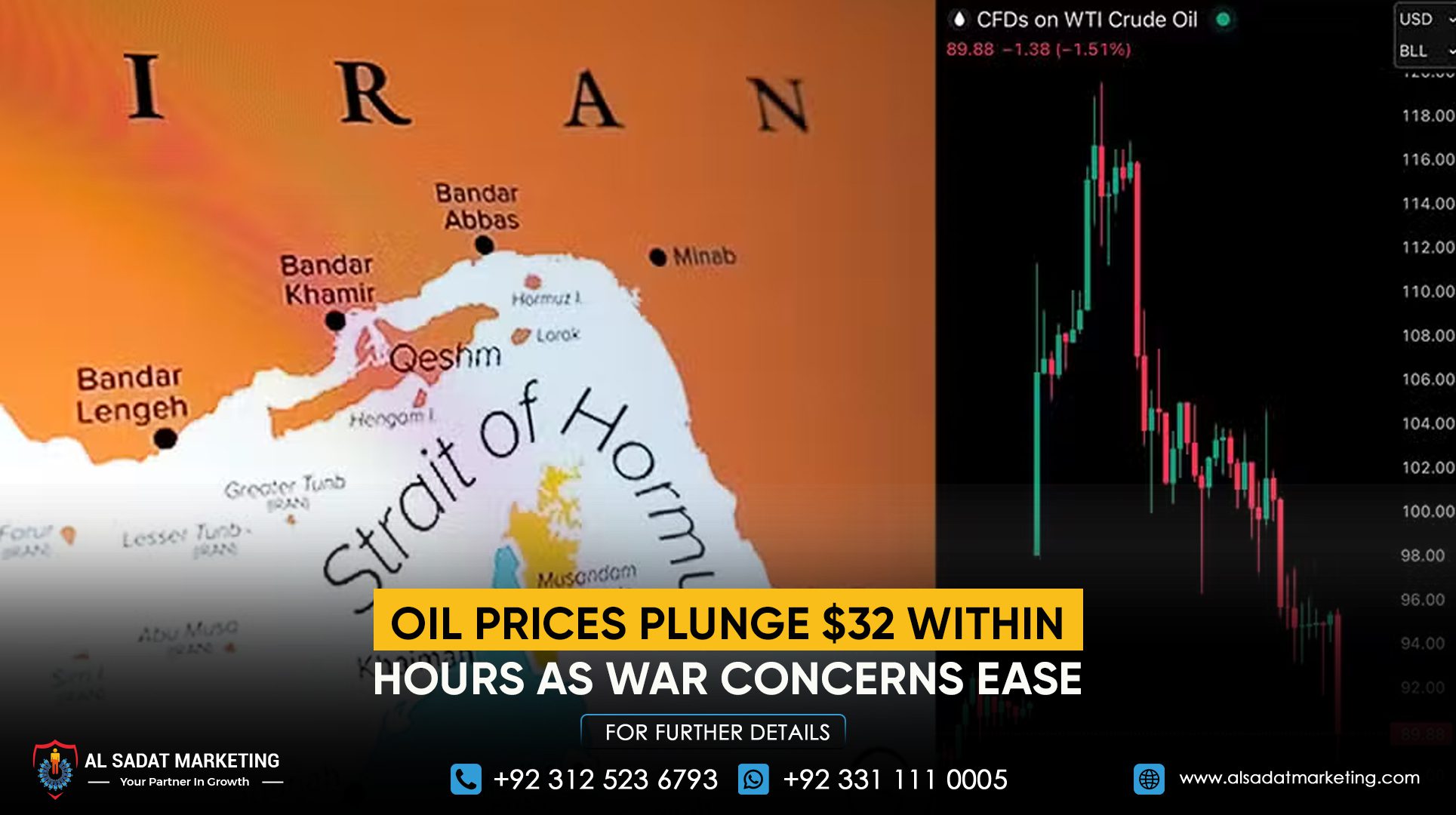 Oil Prices Plunge $32 Within Hours as War Concerns Ease