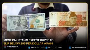 Most Pakistanis Expect Rupee to Slip Below 285 Per Dollar Again