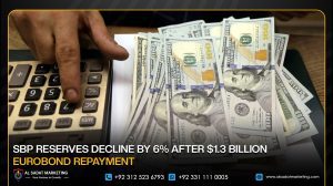 SBP Reserves Decline by 6% After $1.3 Billion Eurobond Repayment