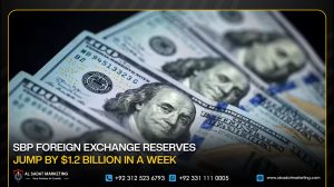 SBP Foreign Exchange Reserves Jump by $1.2 Billion in a Week