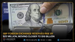 SBP Foreign Exchange Reserves Rise by $25 Million, Moving Closer to $18 Billion