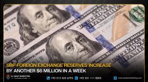 SBP Foreign Exchange Reserves Increase by Another $6 Million in a Week