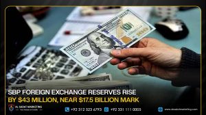 SBP Foreign Exchange Reserves Rise by $43 Million, Near $17.5 Billion Mark