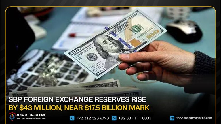SBP Foreign Exchange Reserves Rise by $43 Million, Near $17.5 Billion Mark