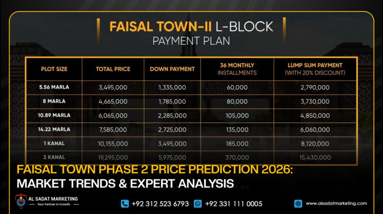 Faisal Town Phase 2 Price Prediction 2026: Market Trends & Expert Analysis