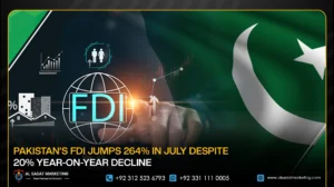 Pakistan’s FDI Jumps 264% in July Despite 20% Year-on-Year Decline